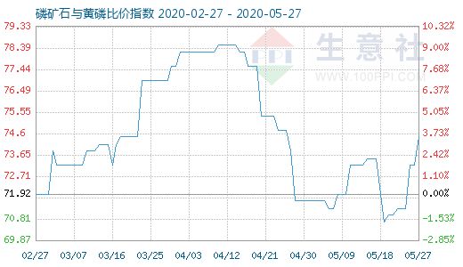 5月27日磷礦石與黃磷比價指數圖