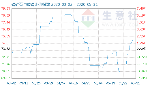 5月31日磷礦石與黃磷比價指數圖