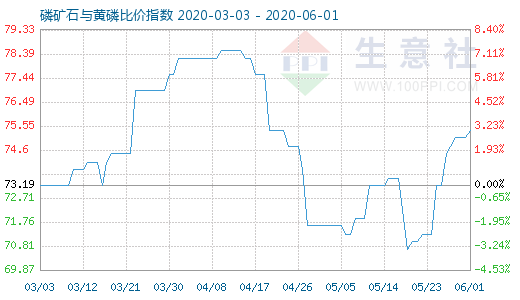 6月1日磷礦石與黃磷比價指數圖