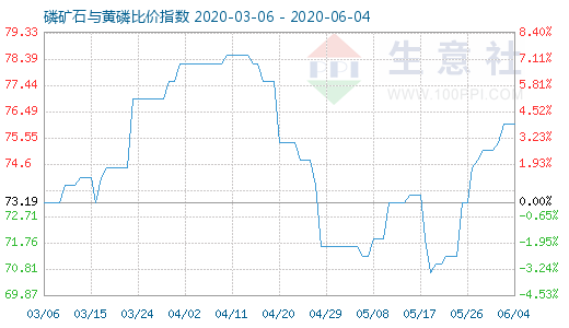 6月4日磷礦石與黃磷比價指數圖