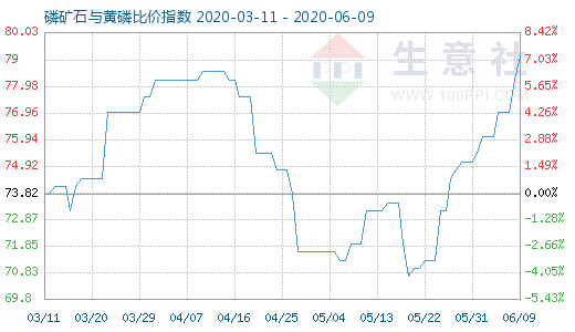 6月9日磷礦石與黃磷比價指數圖
