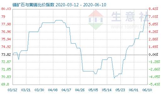 6月10日磷礦石與黃磷比價指數圖