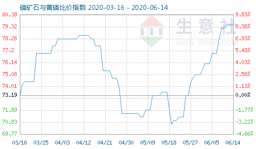 6月14日磷礦石與黃磷比價指數圖