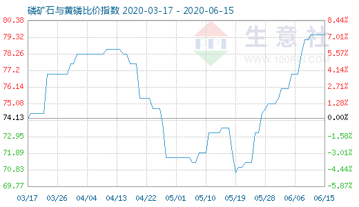 6月15日磷礦石與黃磷比價指數圖
