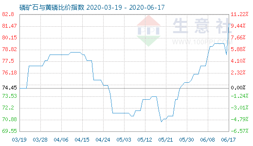6月17日磷礦石與黃磷比價指數圖