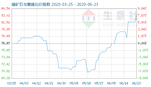 6月23日磷礦石與黃磷比價指數圖