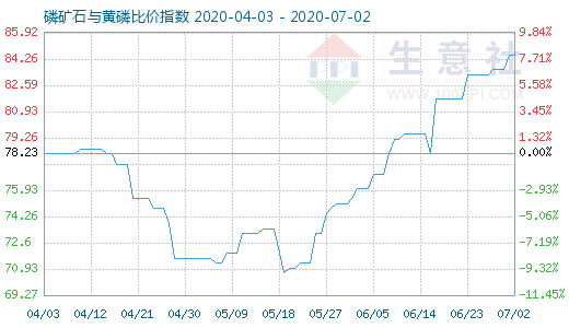 7月2日磷礦石與黃磷比價指數(shù)圖