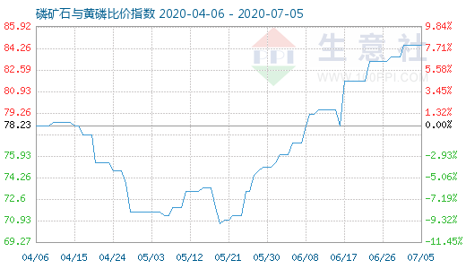 7月5日磷礦石與黃磷比價(jià)指數(shù)圖
