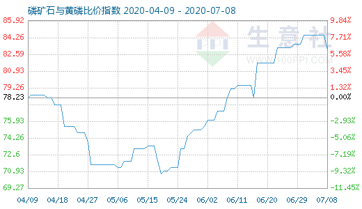 7月8日磷礦石與黃磷比價指數圖