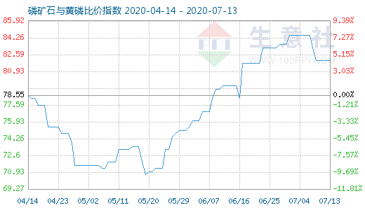 7月13日磷礦石與黃磷比價指數圖