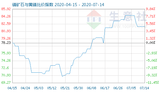 7月14日磷礦石與黃磷比價(jià)指數(shù)圖