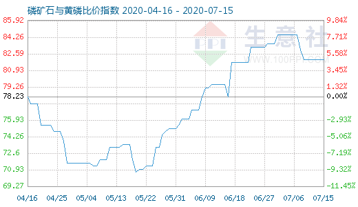 7月15日磷礦石與黃磷比價指數圖