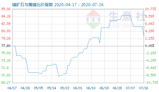 7月16日磷礦石與黃磷比價指數圖