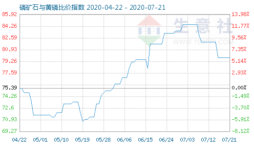 7月21日磷礦石與黃磷比價指數圖