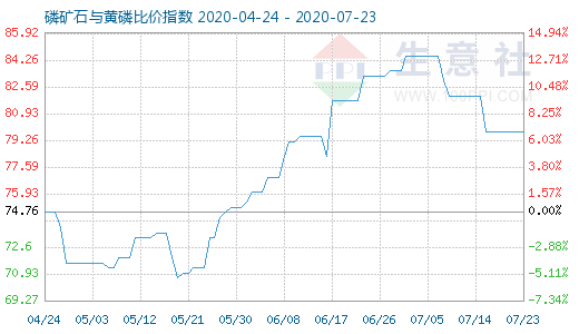 7月23日磷礦石與黃磷比價指數圖