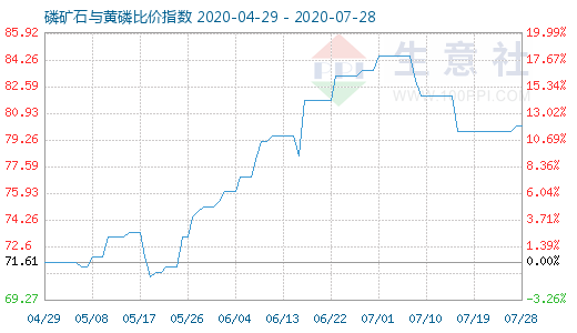 7月28日磷礦石與黃磷比價指數(shù)圖