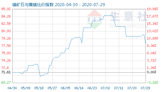 7月29日磷礦石與黃磷比價指數圖