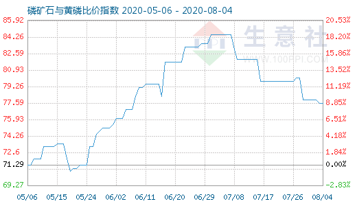 8月4日磷礦石與黃磷比價指數圖