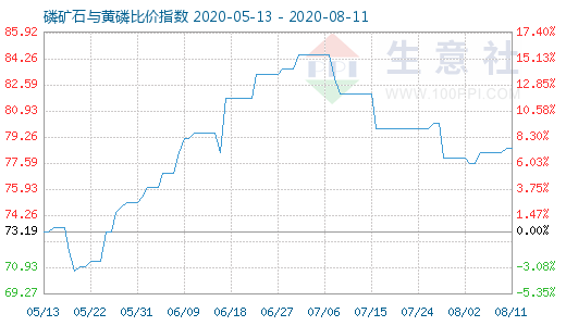 8月11日磷礦石與黃磷比價指數圖