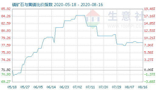 8月16日磷礦石與黃磷比價指數圖
