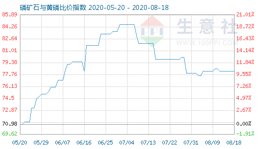 8月18日磷礦石與黃磷比價指數圖