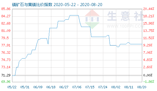 8月20日磷礦石與黃磷比價指數圖