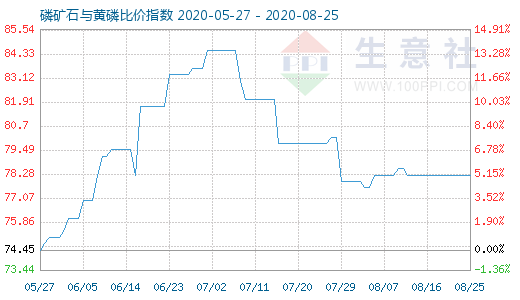 8月25日磷礦石與黃磷比價指數圖