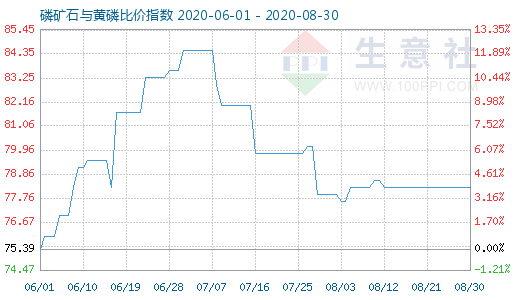 8月30日磷礦石與黃磷比價指數圖