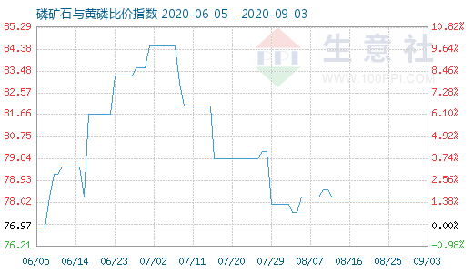 9月3日磷礦石與黃磷比價指數(shù)圖