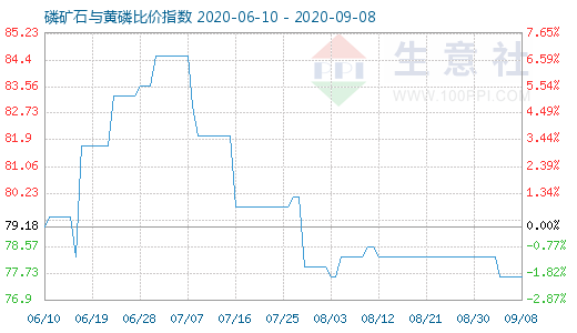 9月8日磷礦石與黃磷比價指數圖