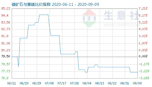 9月9日磷礦石與黃磷比價指數圖