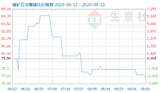 9月10日磷礦石與黃磷比價(jià)指數(shù)圖