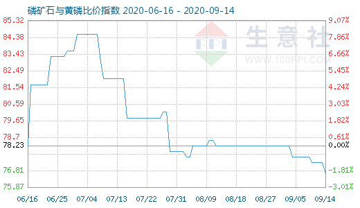 9月14日磷礦石與黃磷比價指數(shù)圖