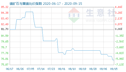 9月15日磷礦石與黃磷比價指數圖