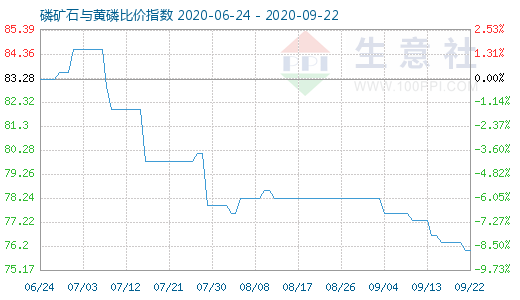 9月22日磷礦石與黃磷比價指數圖