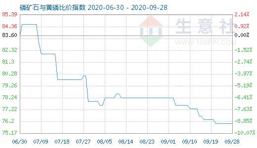 9月28日磷礦石與黃磷比價指數圖