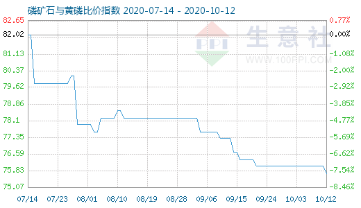 10月12日磷礦石與黃磷比價指數圖