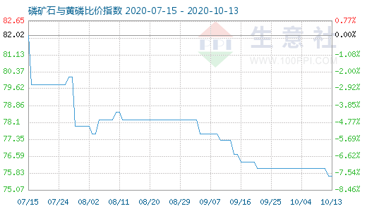 10月13日磷礦石與黃磷比價指數圖