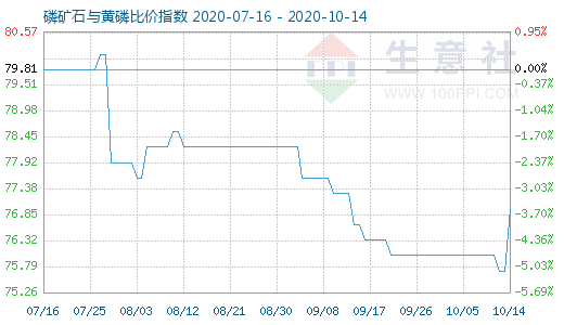 10月14日磷礦石與黃磷比價指數圖