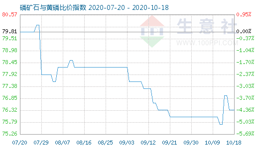 10月18日磷礦石與黃磷比價指數圖