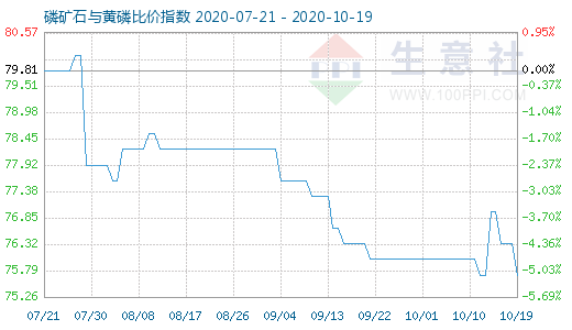 10月19日磷礦石與黃磷比價指數圖