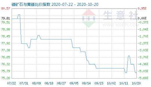 10月20日磷礦石與黃磷比價指數圖