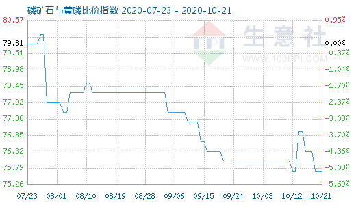 10月21日磷礦石與黃磷比價指數圖