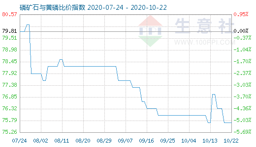 10月22日磷礦石與黃磷比價指數圖