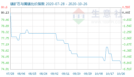 10月26日磷礦石與黃磷比價指數圖