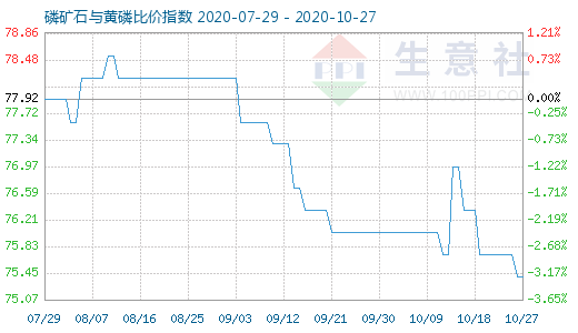 10月27日磷礦石與黃磷比價指數圖
