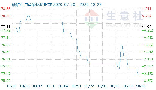 10月28日磷礦石與黃磷比價指數圖