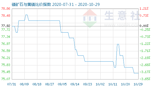 10月29日磷礦石與黃磷比價指數圖