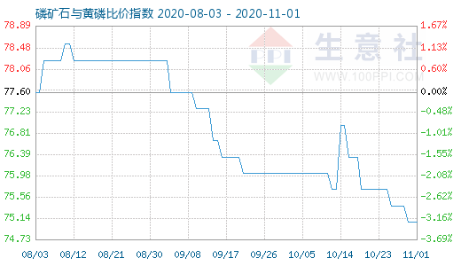 11月1日磷礦石與黃磷比價指數圖