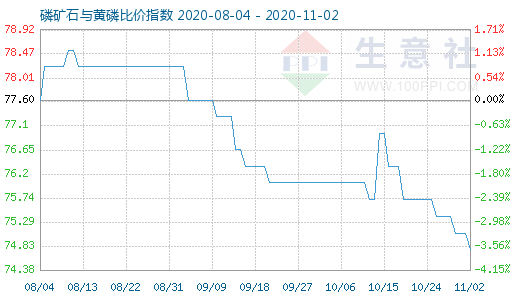 11月2日磷礦石與黃磷比價指數圖